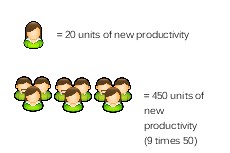 Productivity Potential